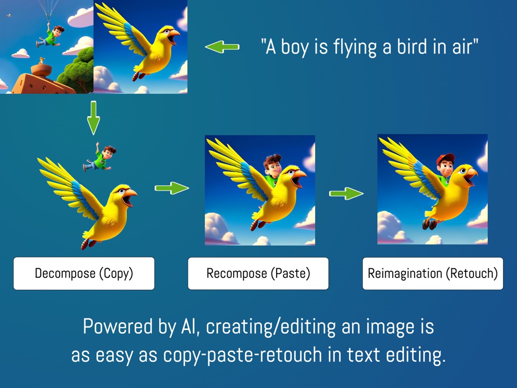 Gradient; Powered by AI, creating/editing an image is
as easy as copy-paste-retouch in text editing.; [Cartoon, Pixar style] a boy is riding a bird in the air; [Cartoon, Pixar style] a big bird is flying in the air.; "A boy is flying a bird in air"; [Cartoon, Pixar style] A boy is riding a bird in the air; Reimagination (Retouch); Recompose (Paste); Decompose (Copy); green, arrow, right; 1686875669474xwi2t.0; 1686875669474xwi2t.1; green, arrow, right; 1686875669474xwi2t.0; 1686875669474xwi2t.1; green, arrow, right; 1686875669474xwi2t.0; 1686875669474xwi2t.1; green, arrow, right; 1686875669474xwi2t.0; 1686875669474xwi2t.1